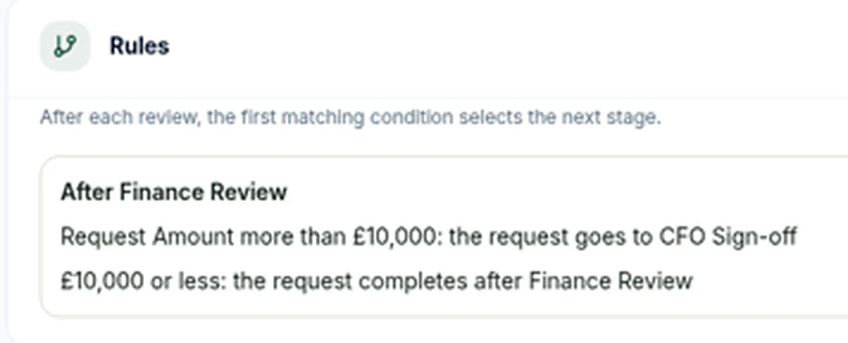 Rules drafted in Achi after Finance Review. Requests over £10,000 go to CFO Sign-off, and requests of £10,000 or less complete after Finance Review.