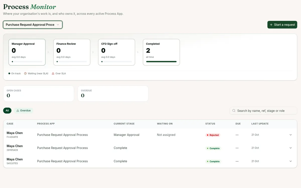 Achi Process Monitor showing three demo purchase requests, two complete and one rejected, with stages Manager Approval, Finance Review and CFO Sign-off.